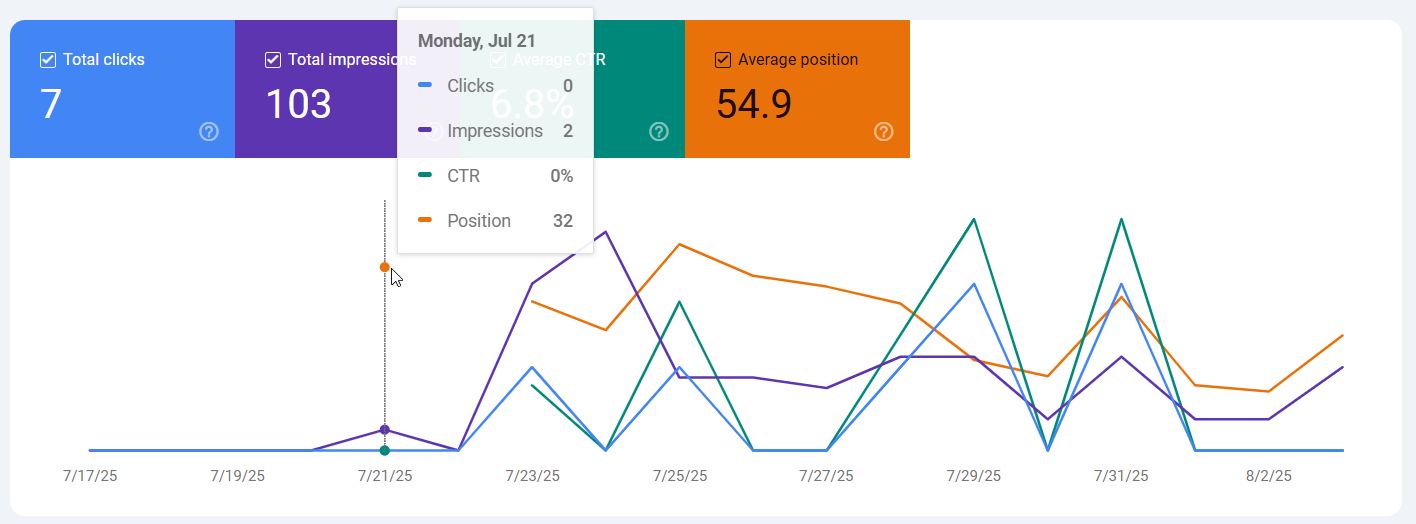 AS400 IBM System Google Search Performance — First 30 Days